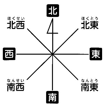 東西南北 八方位|方位磁針（ほういじしん）と東西南北 